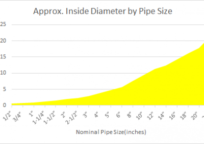 Inside Diameter