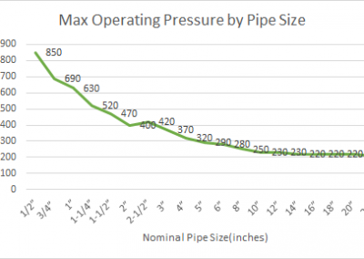 Operating Pressure